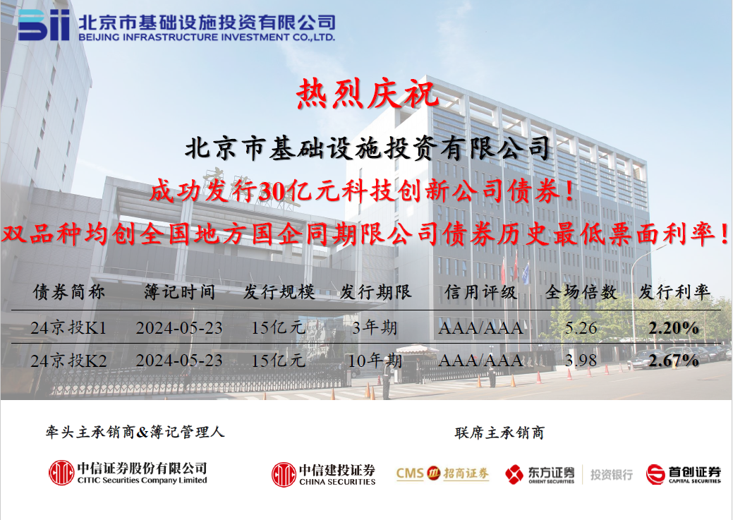 京投公司成功發(fā)行2024年首期科創(chuàng)公司債券，票面利率創(chuàng)歷史新低